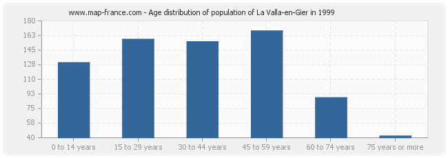 Age distribution of population of La Valla-en-Gier in 1999